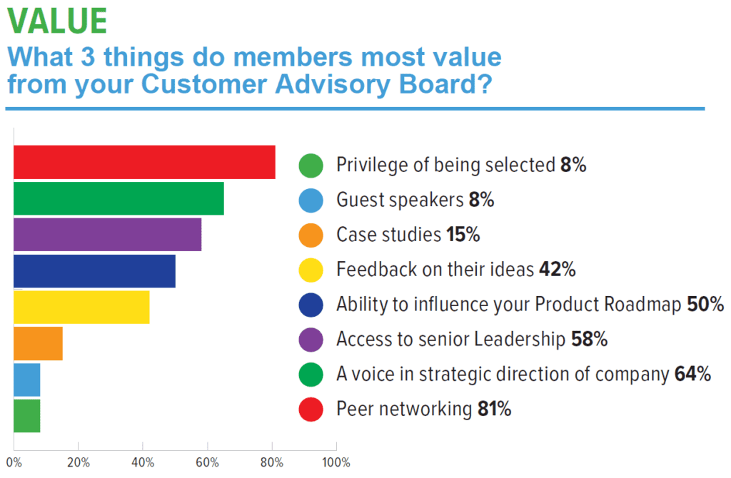 What do Customer Advisory Board members value the most from advisory boards? Customer Advisory Board Member Benefits